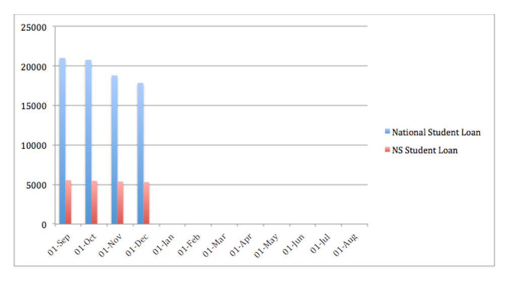 Debt chart for 4 months